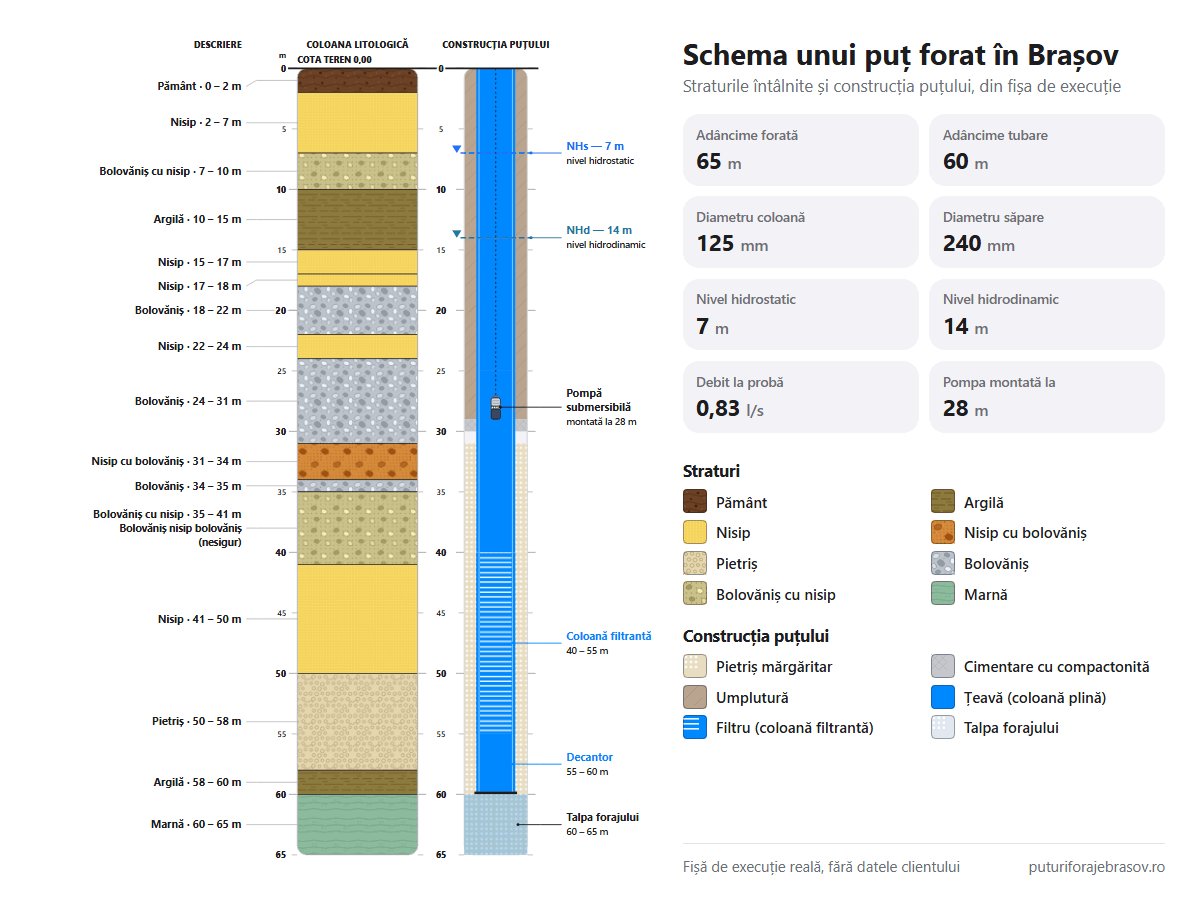 Schema puțului forat în Brașov: straturile de la 0 la 65 m, coloana de tubare de 125 mm, filtrele și nivelul apei