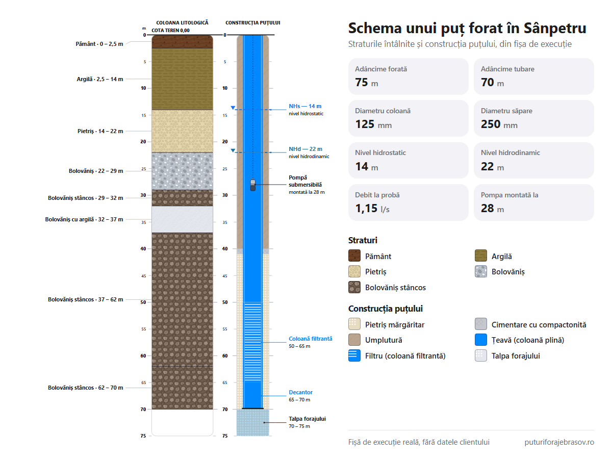 Schema puțului forat în Sânpetru: straturile de la 0 la 75 m, coloana de tubare de 125 mm, filtrele și nivelul apei