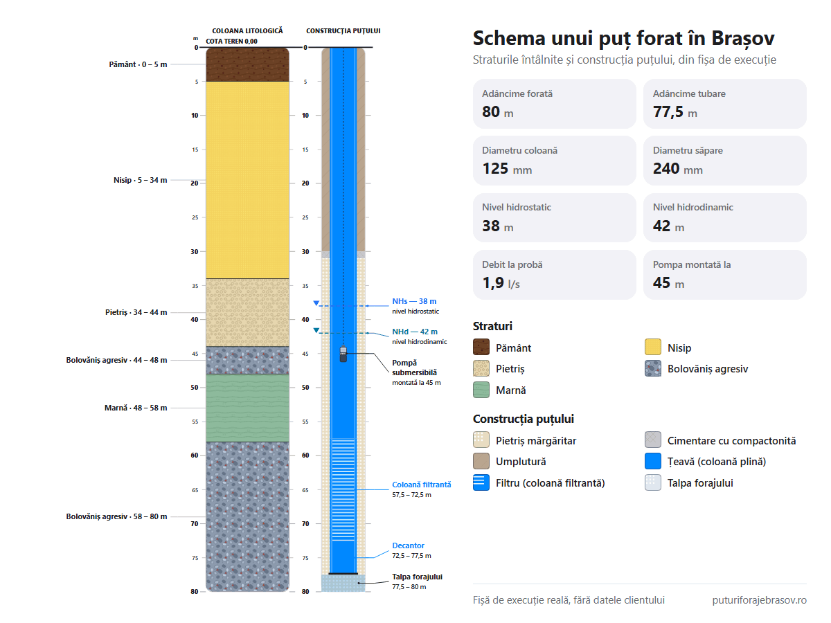 Schema puțului forat în Brașov: straturile de la 0 la 80 m, coloana de tubare de 125 mm, filtrele și nivelul apei