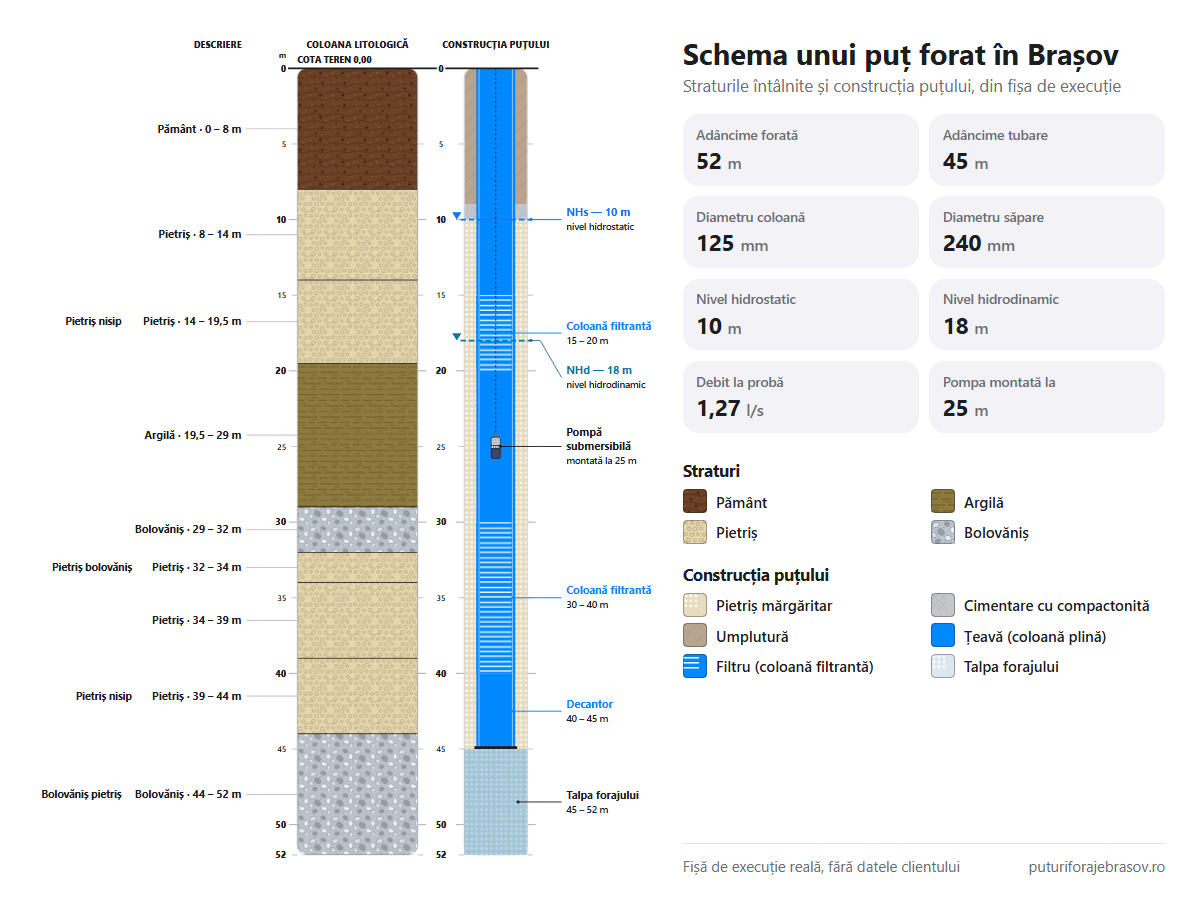 Schema puțului forat în Brașov: straturile de la 0 la 52 m, coloana de tubare de 125 mm, filtrele și nivelul apei
