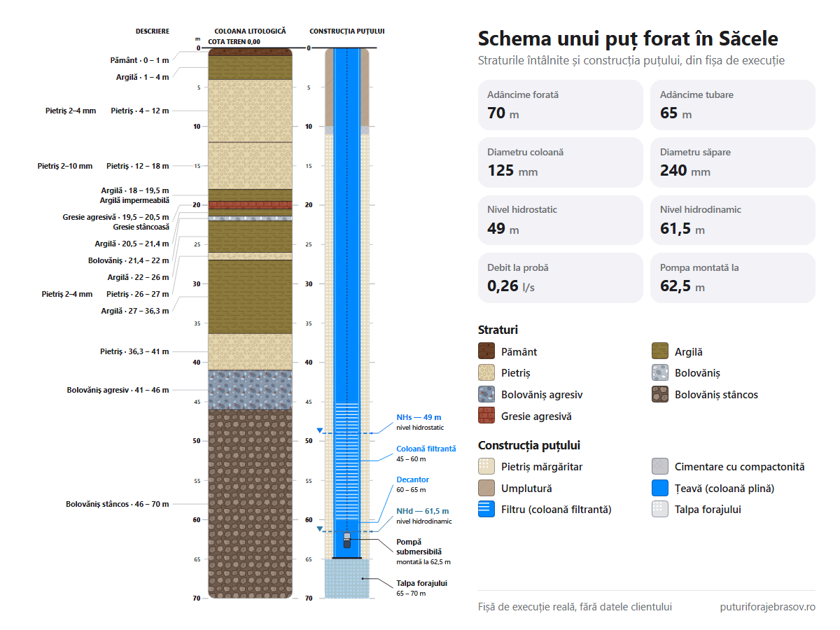 Schema puțului forat în Săcele: straturile de la 0 la 70 m, coloana de tubare de 125 mm, filtrele și nivelul apei