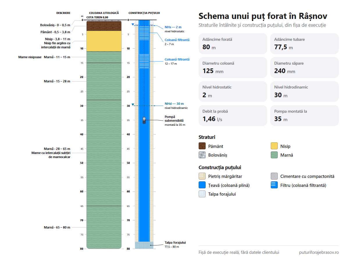 Schema puțului forat în Râșnov: straturile de la 0 la 80 m, coloana de tubare de 125 mm, filtrele și nivelul apei