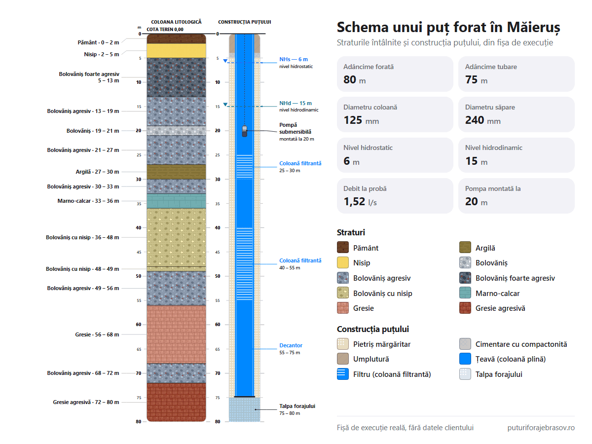 Schema puțului forat în Măieruș: straturile de la 0 la 80 m, coloana de tubare de 125 mm, filtrele și nivelul apei