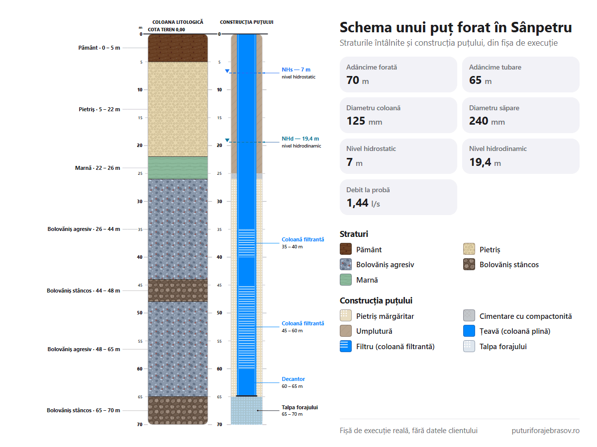 Schema puțului forat în Sânpetru: straturile de la 0 la 70 m, coloana de tubare de 125 mm, filtrele și nivelul apei