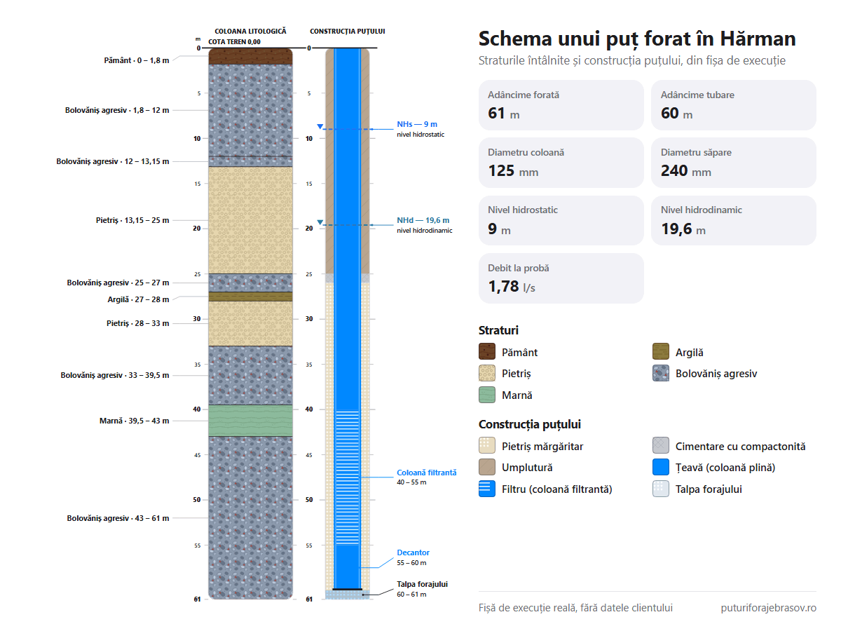 Schema puțului forat în Hărman: straturile de la 0 la 61 m, coloana de tubare de 125 mm, filtrele și nivelul apei