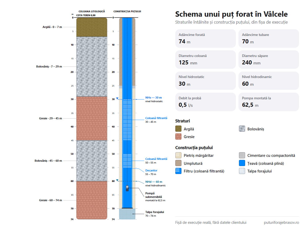 Schema puțului forat în Vâlcele: straturile de la 0 la 74 m, coloana de tubare de 125 mm, filtrele și nivelul apei
