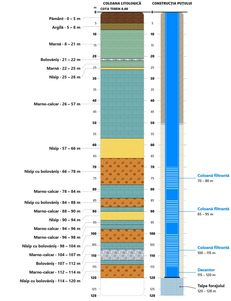 Schema puțului de 128 m din Geamăna: straturile întâlnite și construcția puțului, din fișa de execuție