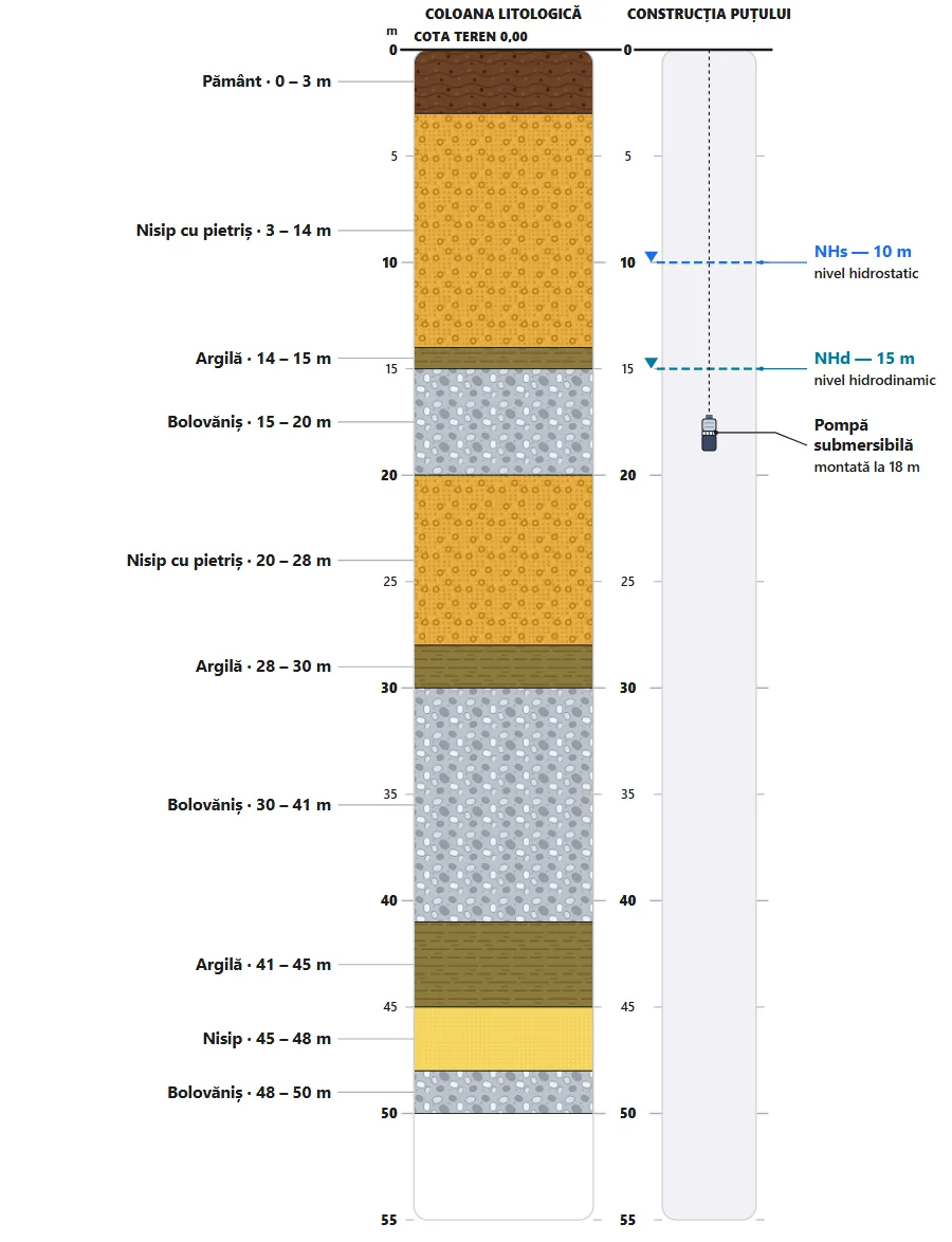 Schema puțului de 55 m din Hărman: straturile întâlnite și construcția puțului, din fișa de execuție