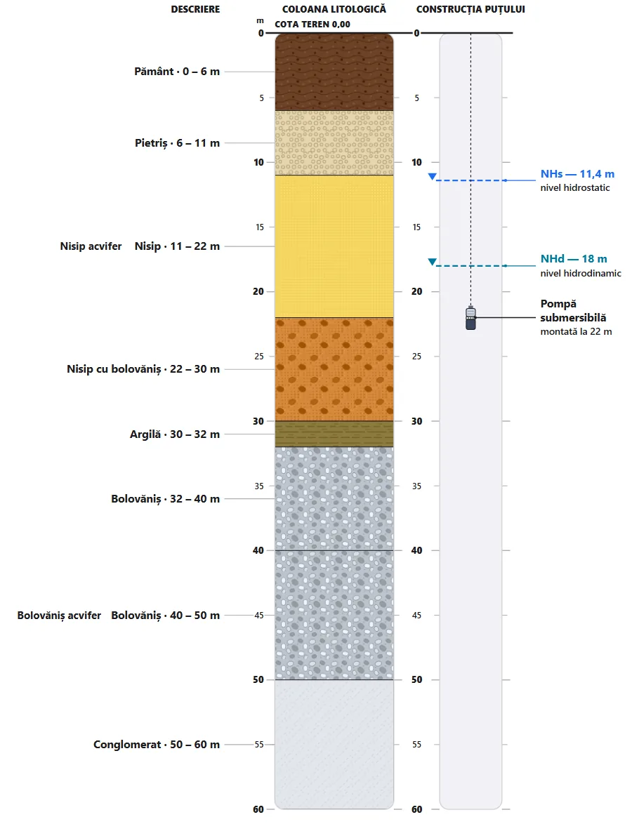 Schema puțului de 60 m din Gura Văii: straturile întâlnite și construcția puțului, din fișa de execuție