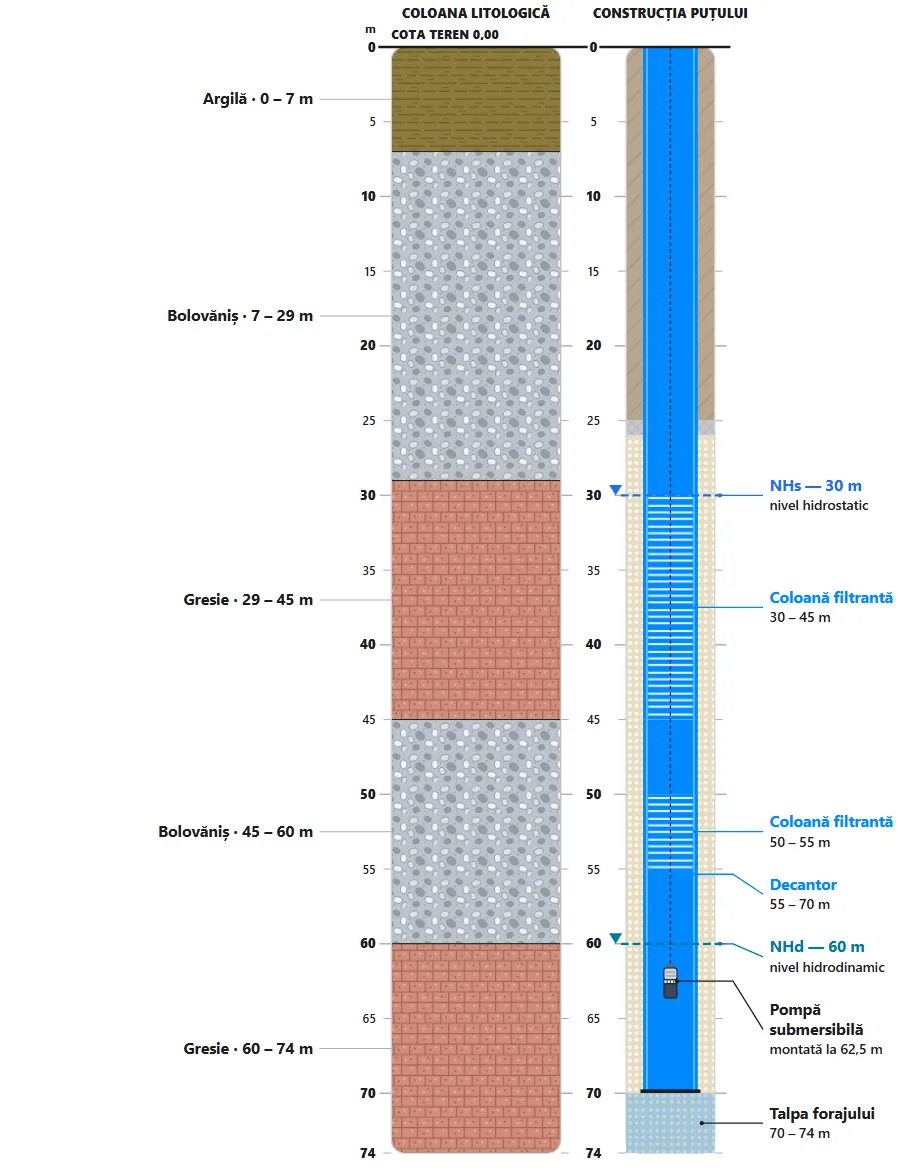 Schema puțului de 74 m din Vâlcele: straturile întâlnite și construcția puțului, din fișa de execuție