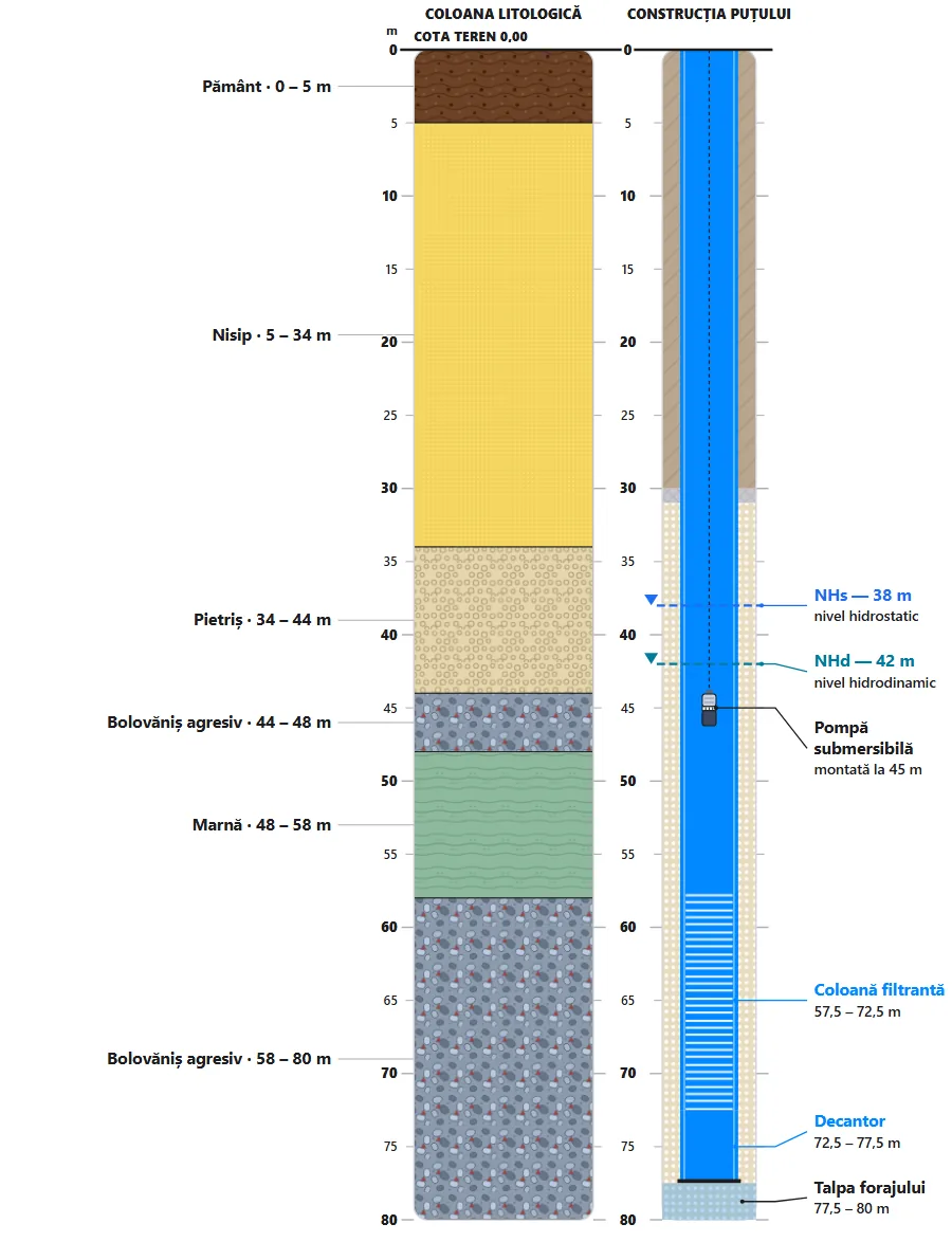 Schema puțului de 80 m din Brașov: straturile întâlnite și construcția puțului, din fișa de execuție