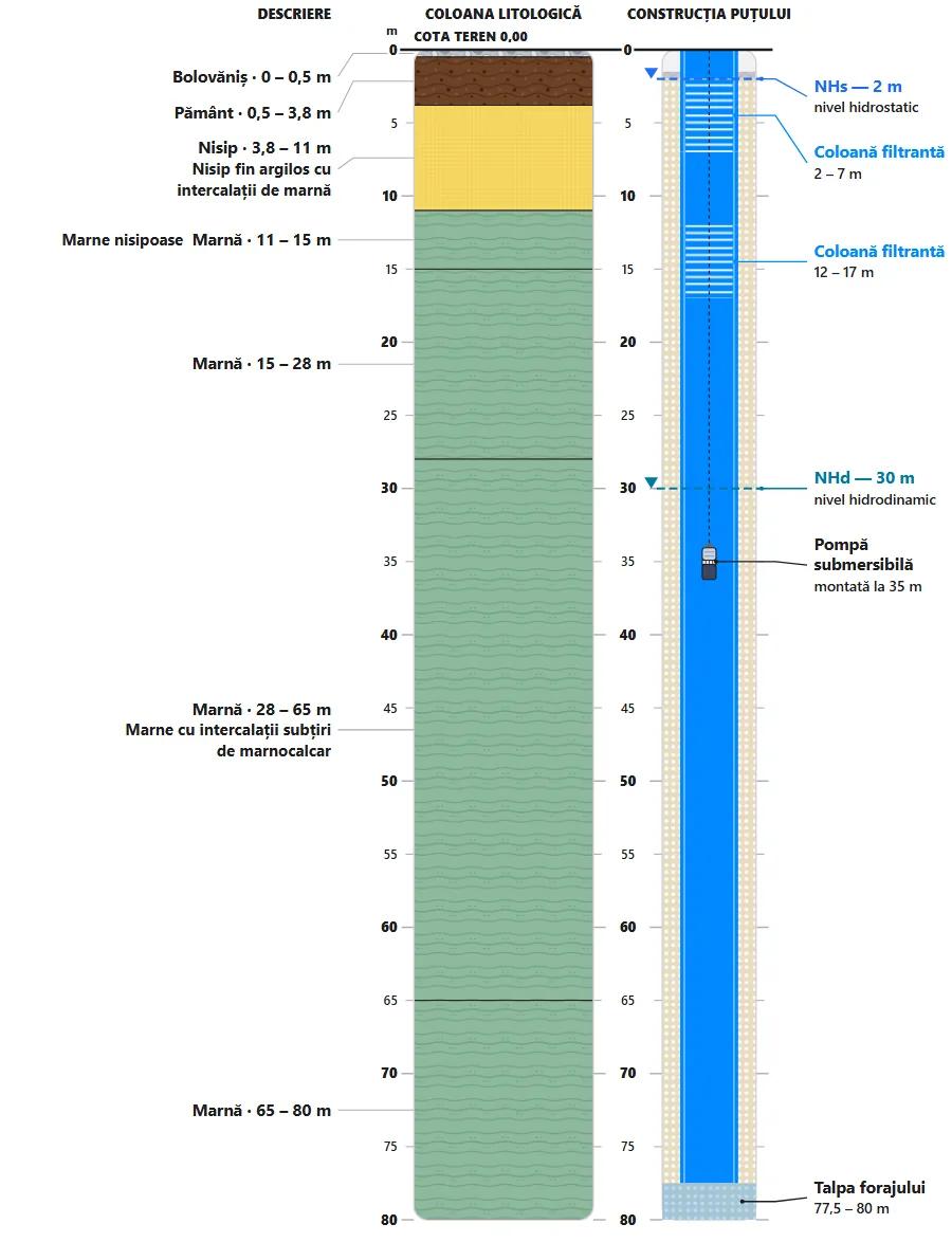 Schema puțului de 80 m din Râșnov: straturile întâlnite și construcția puțului, din fișa de execuție